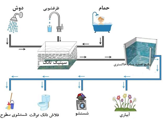 پکیج تصفیه آب خاکستری پکیج تصفیه آب خاکستری