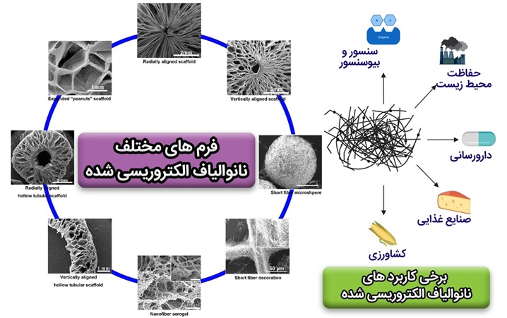 استفاده از نانوالیاف الکتروریسی شده در تصفیه آب و فاضلاب2 - استفاده از نانو الیاف الکتروریسی شده در تصفیه آب و فاضلاب