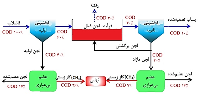 معایب فرآیند لجن فعال متعارف2 - معایب فرآیند لجن فعال متعارف (CAS) و بررسی چالش های مرتبط با آن