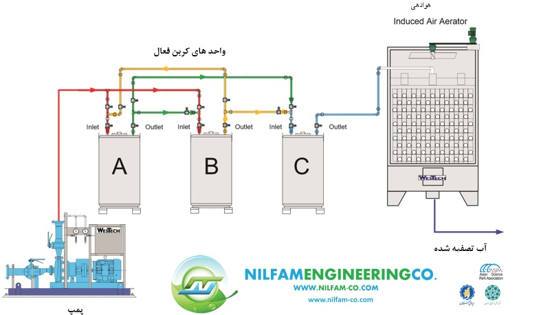 حذف کربن آلی فرار 2حذف کربن آلی فرار - حذف کربن آلی فرار