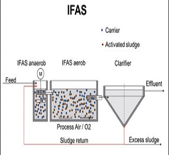 فرآیند لجن فعال تلفیقی با رشد چسبیده IFAS
