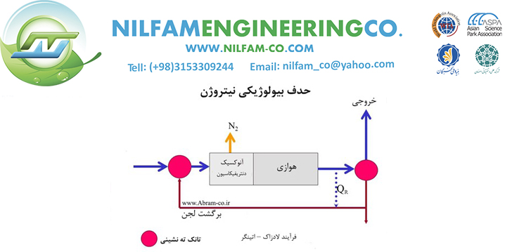 مروری جامع بر حذف نیتروژن فاضلاب و فرآیندهای بازیابی آن مروری جامع بر حذف نیتروژن فاضلاب و فرآیندهای بازیابی آن